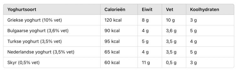Griekse, Bulgaarse, Turkse, Nederlandse en IJslandse yoghurt: dit is het verschil